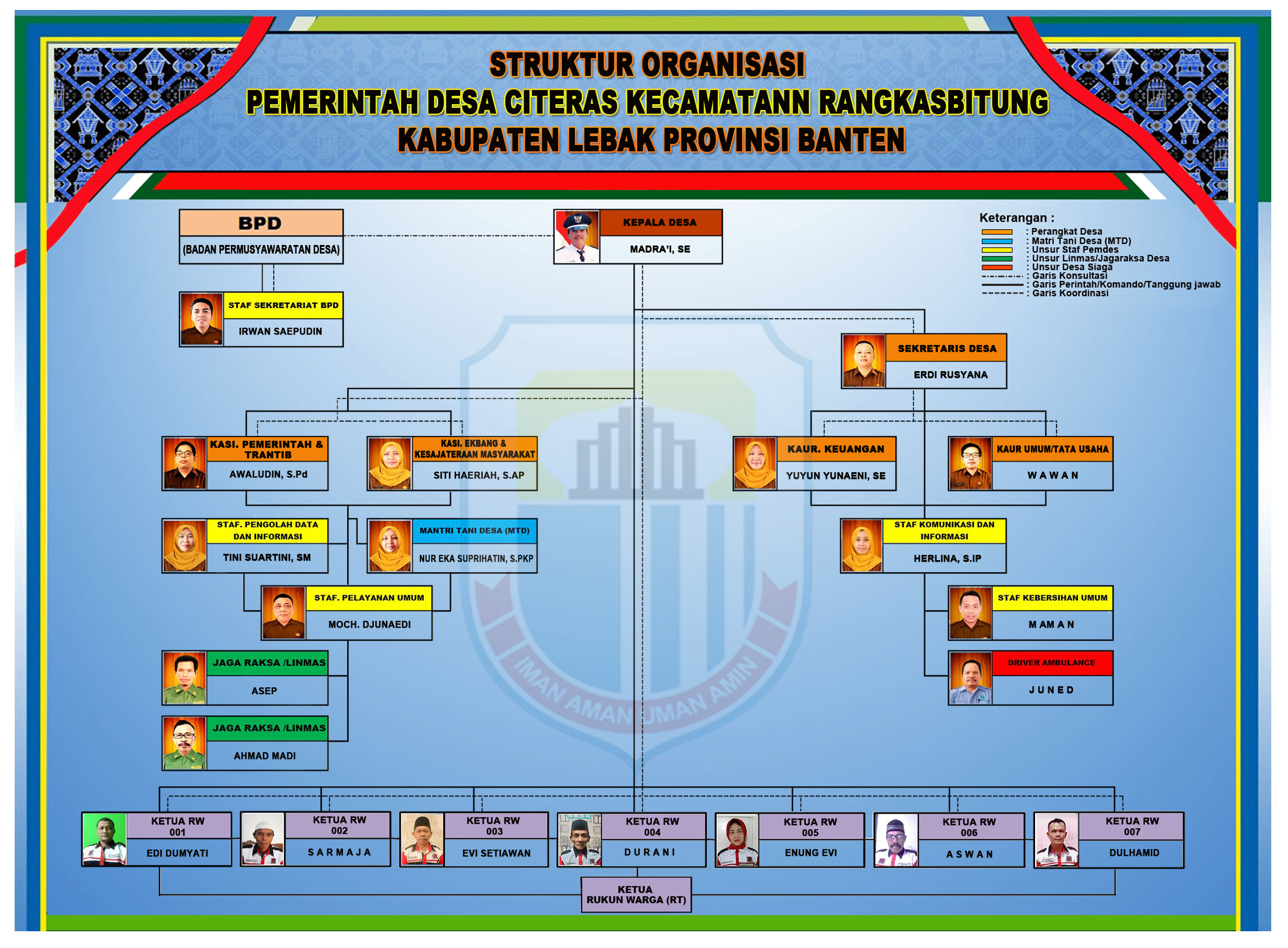 Struktur Desa Citeras Kec. Rangkasbitung